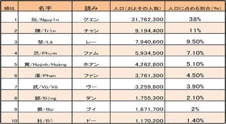 ベトナム人の名前（姓名と構成、読み方と漢字など）